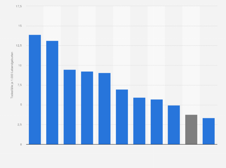 Statistik: EU-Erweiterung: Kindersterblichkeit¹ bei den Beitrittskandidaten² der Europäischen Union (EU)³ im Jahr 2023 (Todesfälle je 1.000 Lebendgeburten)