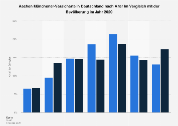 Umfrage in Deutschland zum Alter der Aachen Münchener-Kunden 2018