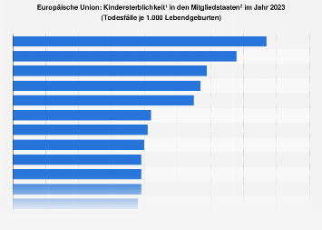 Infografik: Entwicklung der Kindersterblichkeit | Statista