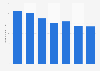 Valeur des importations françaises de chaussures de ski et de snowboard 2010-2016