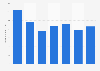 Valeur des importations françaises de skis et de snowboards 2010-2016