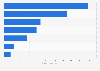 Industrial air pollutant emissions in South Korea 2013, by type