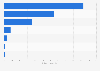Household air pollutant emissions in South Korea 2013, by type