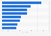 Survey on locations or activities when listening to podcasts in Norway 2016