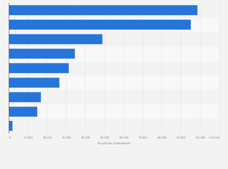 Osterreich Unternehmen Im Dienstleistungssektor Nach Wirtschaftszweigen 19 Statista