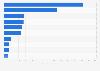 U.S. export volume of plastic scrap by select country 2017