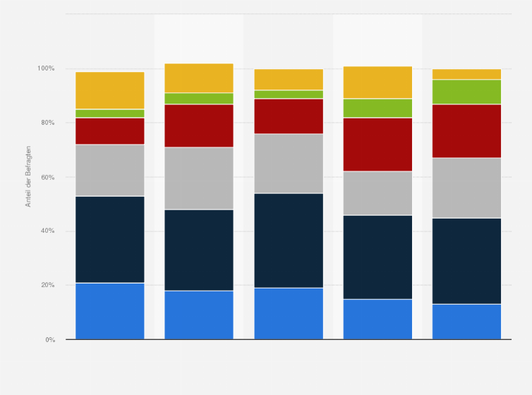 Statistik: Könnten Sie ganz auf soziale Medien verzichten (Instagram, WhatsApp etc.) verzichten?