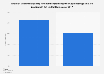Share of Millennials looking for natural skin care products in the U.S. 2017