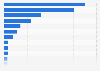 Brazil: supermarkets & food retailers 2016, by number of stores