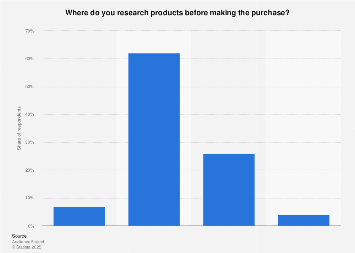 Survey on product research prior to purchasing in Sweden 2017