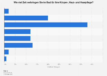 Durchschnittlich aufgewendete Zeit für tägliche Körperpflege in der Schweiz 2018