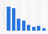 YouTube average time for 1 billion music video views 2010-2017