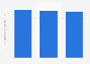 Bosnia-Herzegovina: number of footwear manufacturers 2011-2016