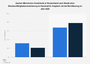Aachen Münchener-Kunden zum Besitz einer Berufsunfähigkeitsversicherung 2018