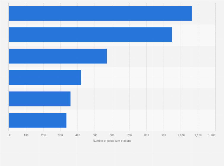 Malaysia Number Of Petroleum Stations By Brand Statista