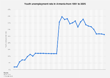 Unemployment Armenia
