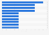 Survey on popular online shops in Denmark 2017