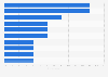 Survey on popular online shops in Sweden 2017