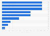 Share of fintech opportunities in India in 2016 by type