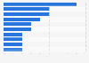 Survey on popular online shops in Norway 2017
