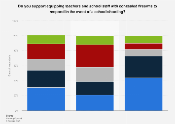 Support for teachers being equipped with firearms in the U.S. in 2018