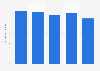 Gross NPA ratio of HDFC bank in India 2011-2015