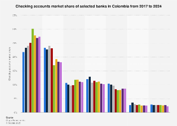 Checking Accounts Share Of Selected Banks Colombia Statista