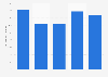 Gross NPA ratio of Kotak Mahindra Bank in India 2011-2015