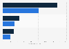 Denim jeans consumed in Asia Pacific 2015 and 2020, by consumer group