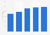 Export value of men's jeans Bangladesh 2011-2015