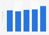 Export value of men's jeans Pakistan 2011-2015