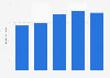 Export value of men's jeans Vietnam 2011-2015