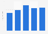 Export value of women's jeans Vietnam 2011-2015