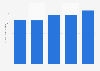 Export value of women's jeans Pakistan 2011-2015