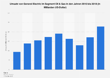 General Electric - Umsatz im Segment Oil & Gas bis 2017