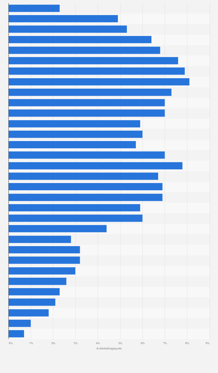 Statistik: Außenbeitragsquote von Deutschland nach dem Außenhandelskonzept von 1991 bis 2022