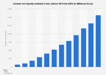 Umsatz von Spotify weltweit bis 2017