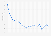 Youth unemployment rate in Moldova in 2017