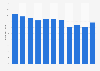 Vibration isolating rubber sales volume in Japan 2012-2017