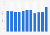 Vibration isolating rubber sales value in Japan 2012-2018