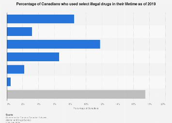 Lifetime illicit drug use among Canadians as of 2017