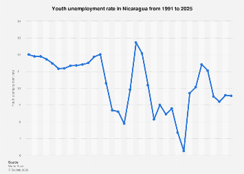 Nicaragua - youth unemployment rate 2004-2023 | Statista
