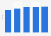 Brazil: number of Sonda supermarkets 2014-2018