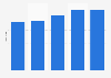 Brazil: number of Savegnago supermarkets 2014-2018
