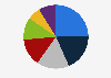 Italy: websites content delisted by Google 2016-2018 by category
