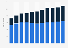 Brazil: number of McDonald's restaurants 2012-2018, by type