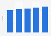 Forecasted per capita spending on cafés and bars in Thailand 2013-2017