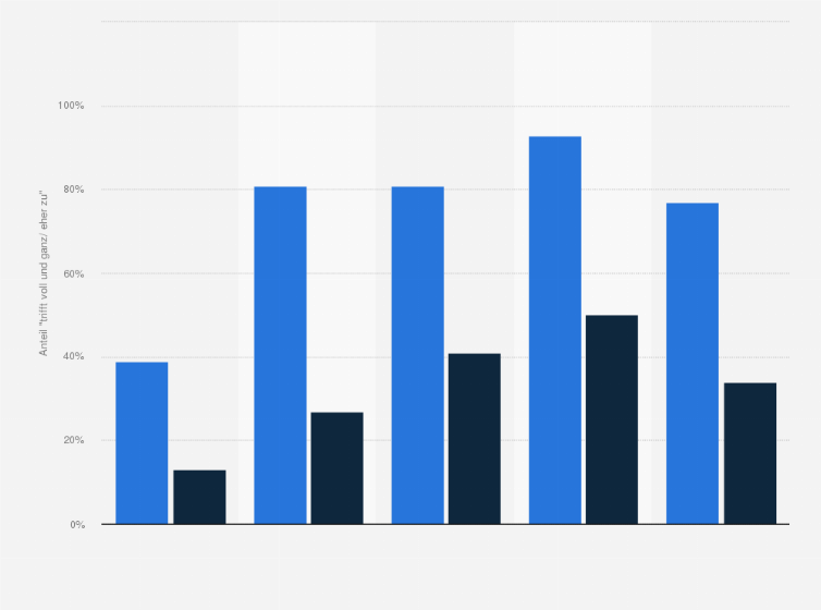 Statistik: Welche der folgenden Eigenschaften trifft Ihrer Meinung nach auf die SPD voll und ganz zu, eher zu, eher nicht zu oder überhaupt nicht zu? [Anteil "trifft voll und ganz/ eher zu"]