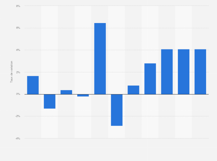 Statistique: Taux de variation des exportations de biens venant du Chili entre 2014 et 2024