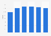 Registrations of used diesel passenger cars in France 2005-2016